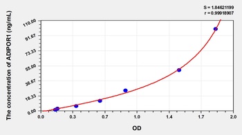 Rat Adiponectin Receptor 1 (ADIPOR1) ELISA Kit