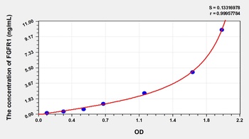 Mouse Fibroblast Growth Factor Receptor 1 (FGFR1) ELISA Kit