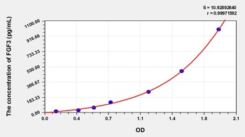 Human Fibroblast Growth Factor 3 (FGF3) ELISA Kit