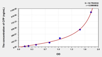 Human Complement Factor P (CFP) ELISA Kit