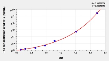 Human Secreted Frizzled Related Protein 5 (SFRP5) ELISA Kit