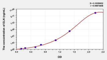Mouse Elastin (ELN) ELISA Kit