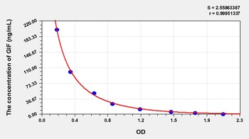 Human Gastric Intrinsic Factor (GIF) ELISA Kit