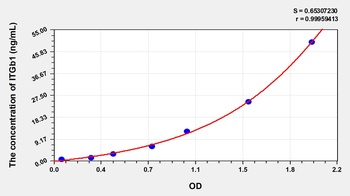 Human Integrin Beta 1 (ITGb1) ELISA Kit