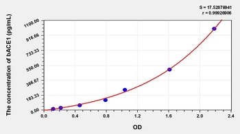 Rat Beta-Site APP Cleaving Enzyme 1 (bACE1) ELISA Kit