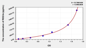 Human Regenerating Islet Derived Protein 3 Alpha (REG3a) ELISA Kit