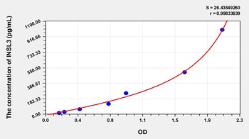Human Insulin Like Protein 3 (INSL3) ELISA Kit