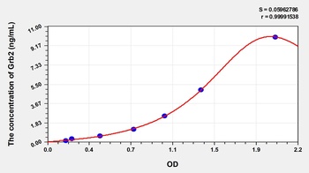 Human Growth Factor Receptor Bound Protein 2 (Grb2) ELISA Kit