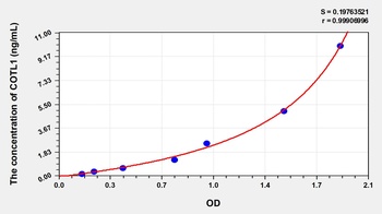 Human Coactosin Like Protein 1 (COTL1) ELISA Kit