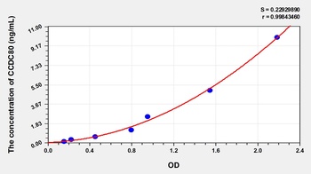 Human Coiled Coil Domain Containing Protein 80 (CCDC80) ELISA Kit