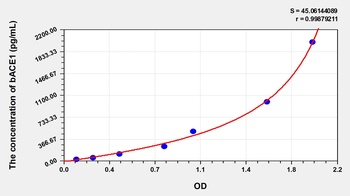 Mouse Beta-Site APP Cleaving Enzyme 1 (bACE1) ELISA Kit