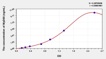Mouse Myeloid Differentiation Factor 88 (MyD88) ELISA Kit