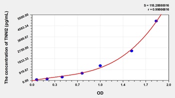 Human Troponin I Type 2, Fast Skeletal (TNNI2) ELISA Kit