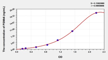 Human Proteasome Subunit Beta Type 6 (PSMb6) ELISA Kit