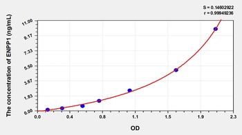 Human Ectonucleotide Pyrophosphatase/Phosphodiesterase 1 (ENPP1) ELISA Kit