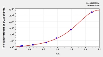 Human Sex Determining Region Y Box Protein 9 (SOX9) ELISA Kit