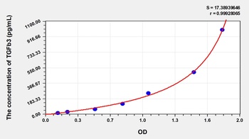 Human Transforming Growth Factor Beta 3 (TGFb3) ELISA Kit