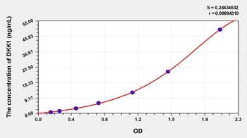 Rat Dickkopf Related Protein 1 (DKK1) ELISA Kit