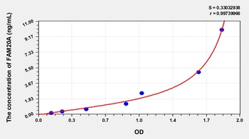 Human Family with Sequence Similarity 20, Member A (FAM20A) ELISA Kit