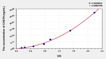 Human Carbohydrate Sulfotransferase 9 (CHST9) ELISA Kit