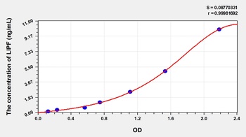 Human Lipase, Gastric (LIPF) ELISA Kit
