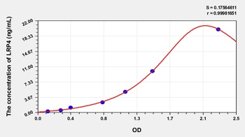 Human Low Density Lipoprotein Receptor Related Protein 4 (LRP4) ELISA Kit