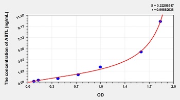 Human Astacin Like Metallo Endopeptidase (ASTL) ELISA Kit