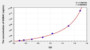 Human Nuclear Mitotic Apparatus Protein 1 (NUMA1) ELISA Kit