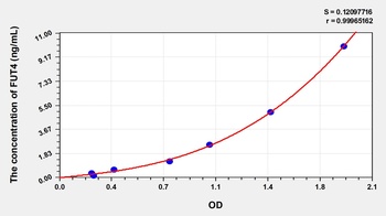 Human Fucosyltransferase 4 (FUT4) ELISA Kit