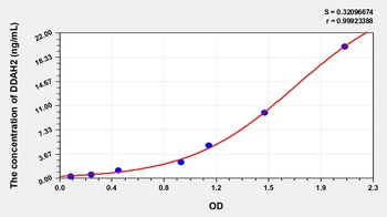 Human Dimethylarginine Dimethylaminohydrolase 2 (DDAH2) ELISA Kit