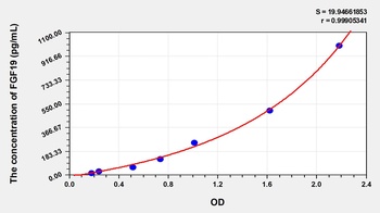 Human Fibroblast Growth Factor 19 (FGF19) ELISA Kit