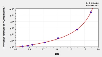 Human RAR Related Orphan Receptor Gamma (RORg) ELISA Kit