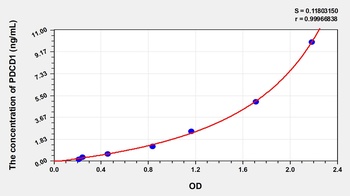 Human Programmed Cell Death Protein 1 (PDCD1) ELISA Kit