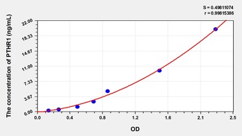 Human Parathyroid Hormone Receptor 1 (PTHR1) ELISA Kit