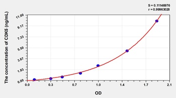 Rat Cyclin Dependent Kinase 5 (CDK5) ELISA Kit