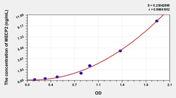 Human Methyl CpG Binding Protein 2 (MECP2) ELISA Kit