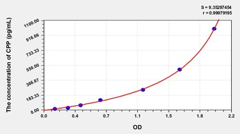 Rat Copeptin (CPP) ELISA Kit