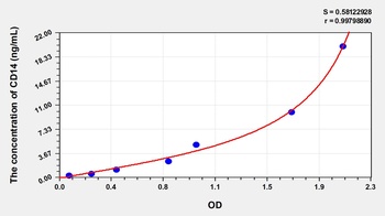 Mouse Cluster of Differentiation 14 (CD14) ELISA Kit