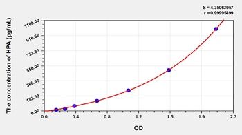 Rat Heparanase (HPA) ELISA Kit