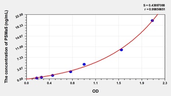Human Proteasome Subunit Alpha Type 5 (PSMa5) ELISA Kit