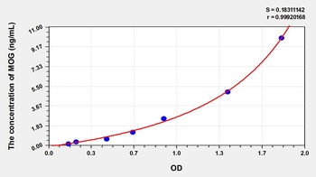 Rat Myelin Oligodendrocyte Glycoprotein (MOG) ELISA Kit