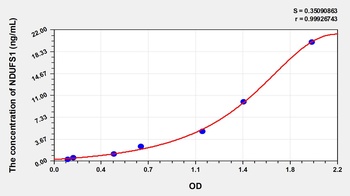 Human NADH Dehydrogenase Ubiquinone Fe-S Protein 1 (NDUFS1) ELISA Kit