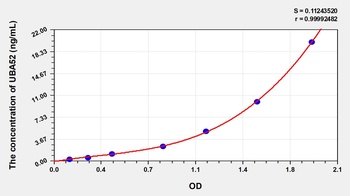 Human Ubiquitin A 52 Residue Ribosomal Protein Fusion Product 1 (UBA52) ELISA Kit