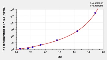 Human Transketolase Like Protein 1 (TKTL1) ELISA Kit