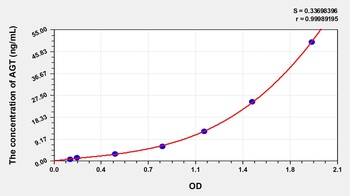 Rat Angiotensinogen (AGT) ELISA Kit