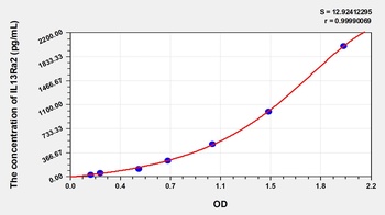 Human Interleukin 13 Receptor Alpha 2 (IL13Ra2) ELISA Kit