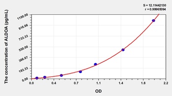 Human Aldolase A, Fructose Bisphosphate (ALDOA) ELISA Kit