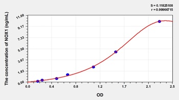 Human Nicotinamide Adenine Dinucleotide Phosphate Oxidase 1 (NOX1) ELISA Kit