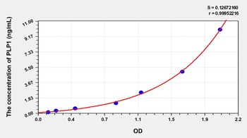 Human Proteolipid Protein 1, Myelin (PLP1) ELISA Kit