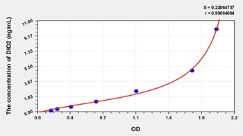 Human Deiodinase, Iodothyronine, Type II (DIO2) ELISA Kit